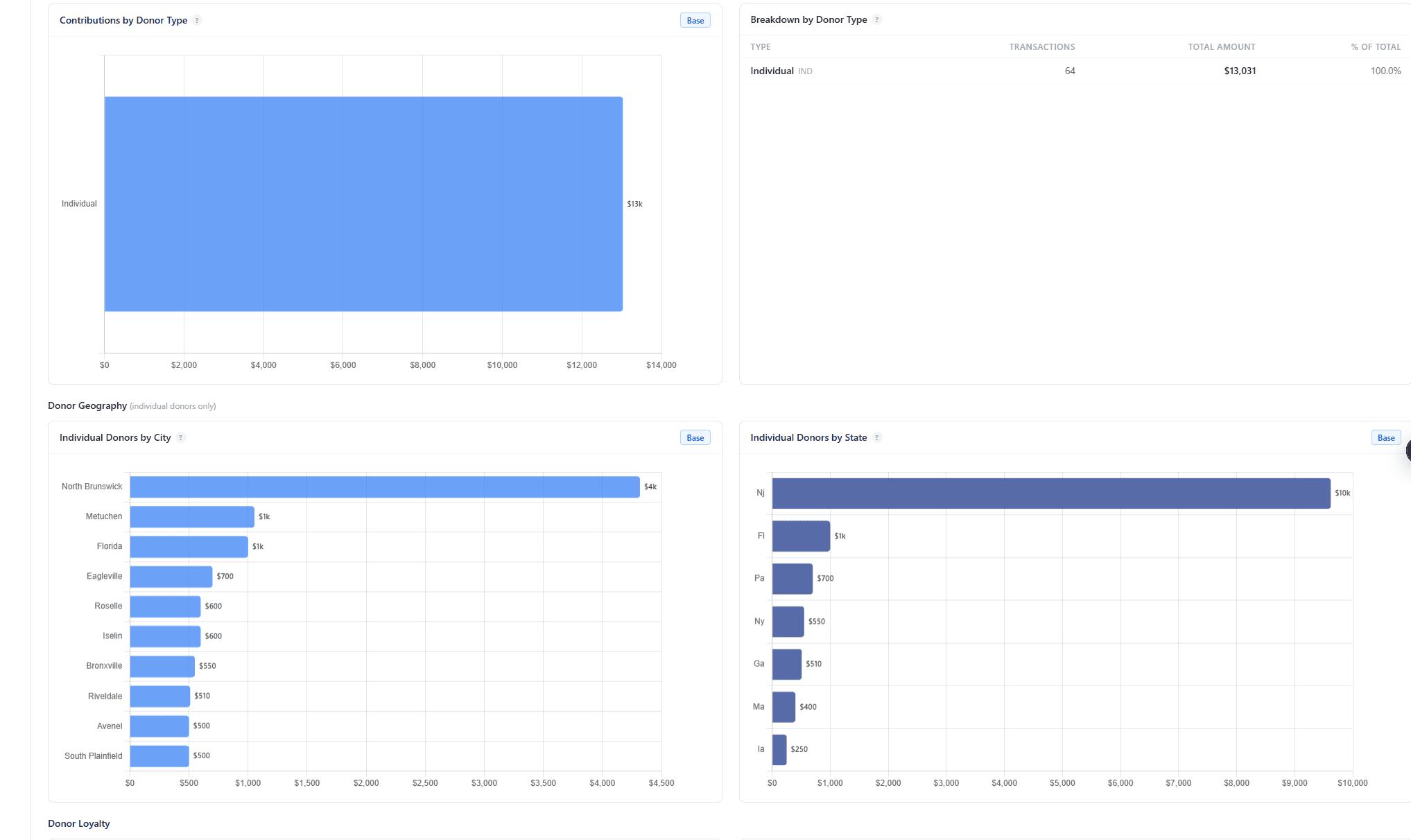 BallotBase donor type and geography breakdown charts